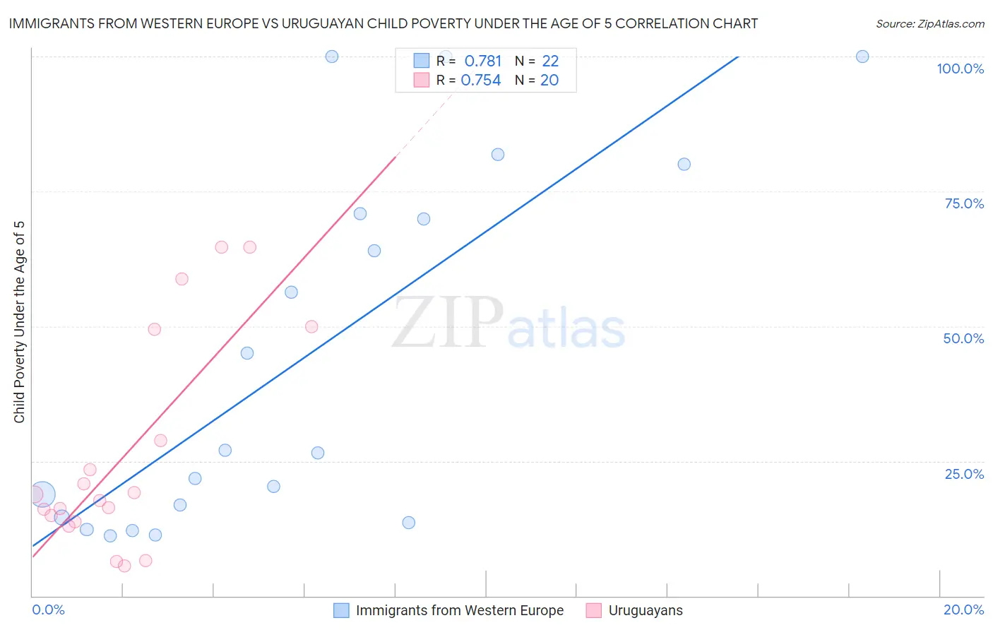 Immigrants from Western Europe vs Uruguayan Child Poverty Under the Age of 5