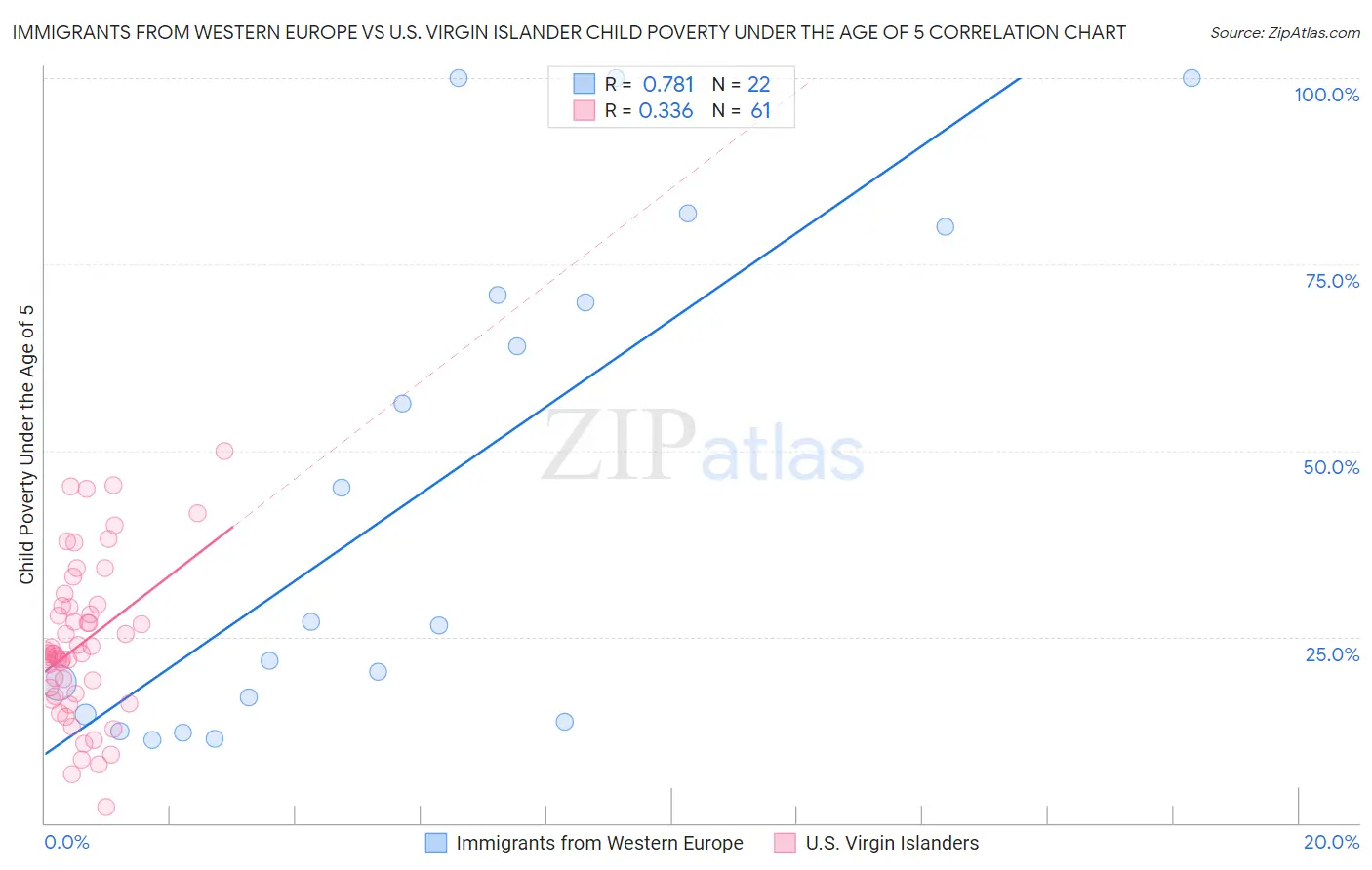 Immigrants from Western Europe vs U.S. Virgin Islander Child Poverty Under the Age of 5
