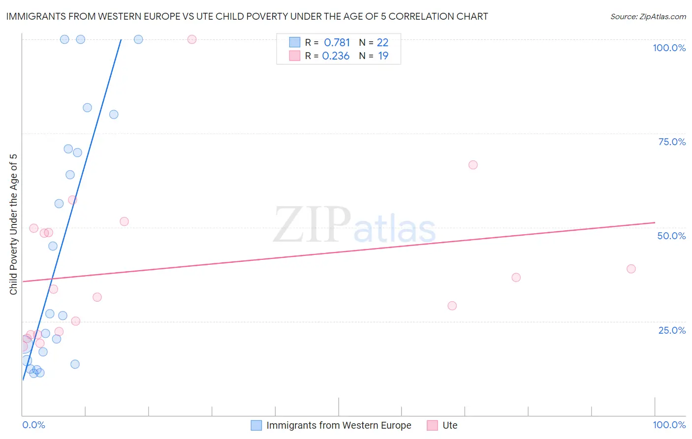 Immigrants from Western Europe vs Ute Child Poverty Under the Age of 5