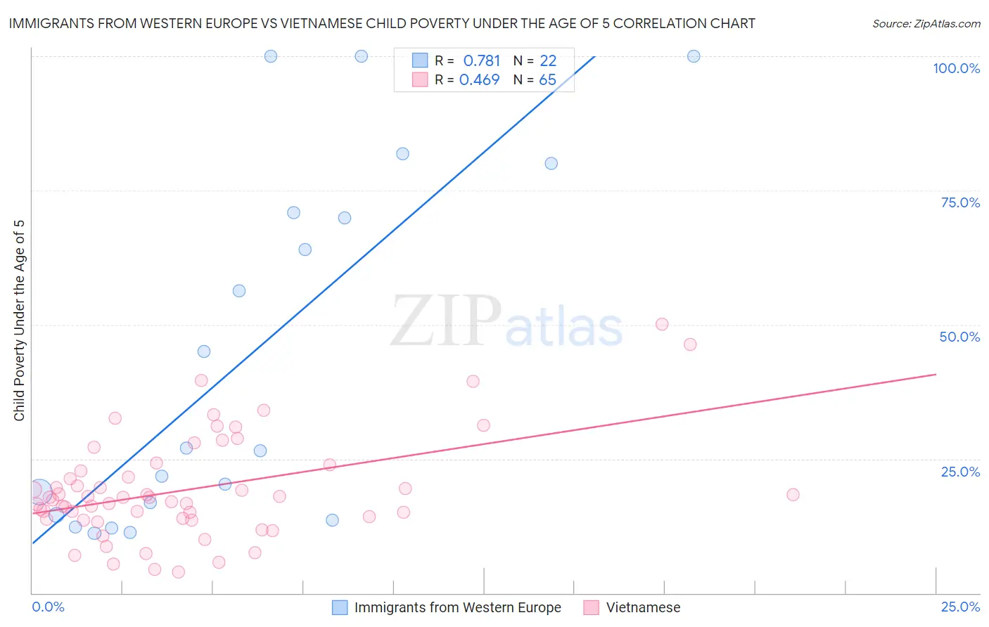 Immigrants from Western Europe vs Vietnamese Child Poverty Under the Age of 5