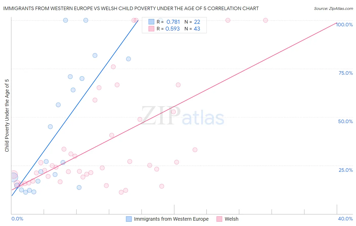 Immigrants from Western Europe vs Welsh Child Poverty Under the Age of 5