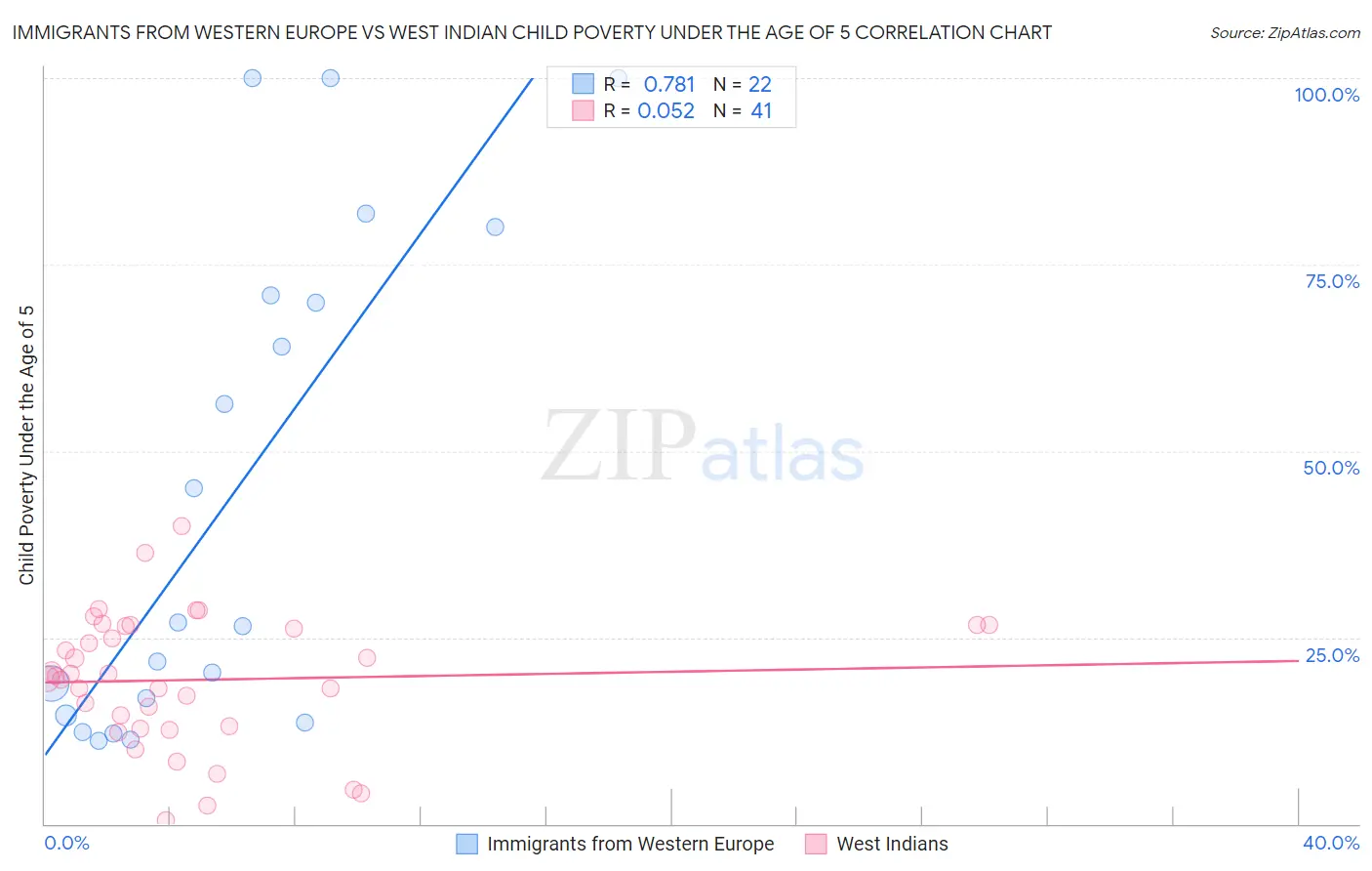 Immigrants from Western Europe vs West Indian Child Poverty Under the Age of 5