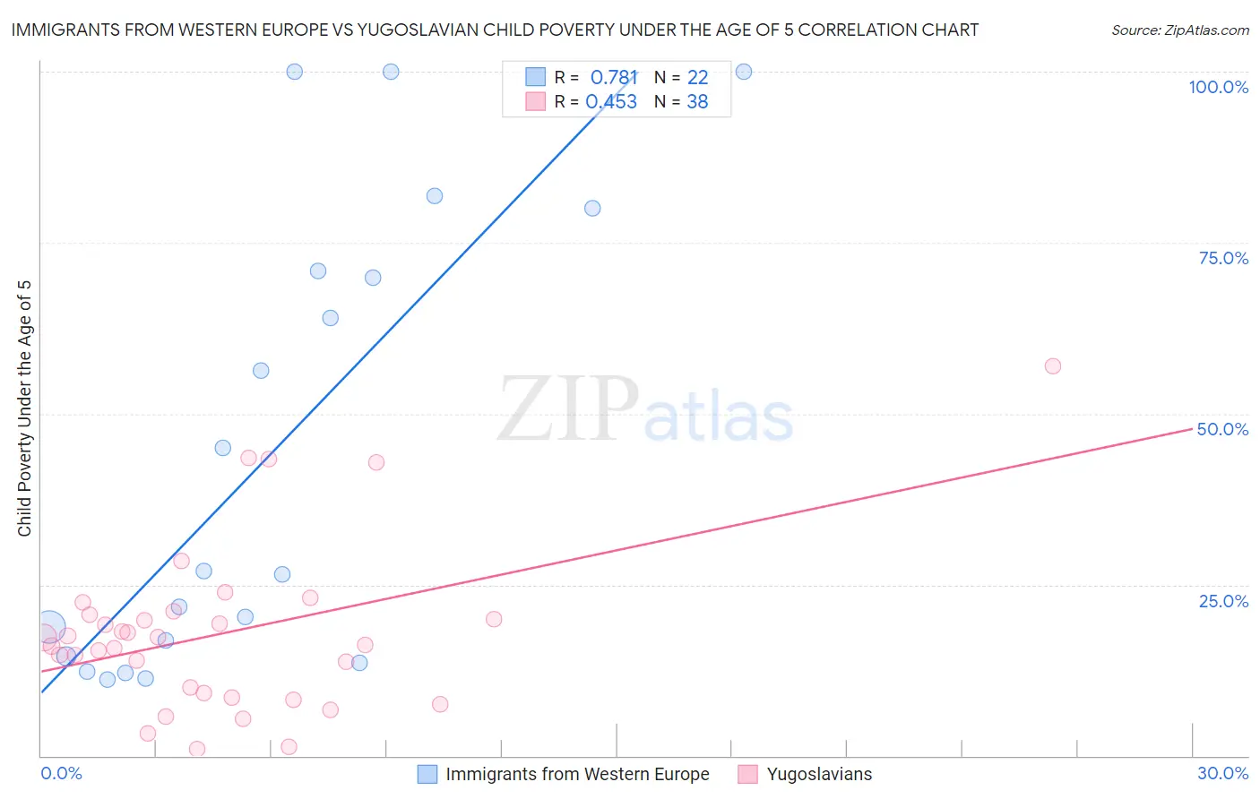 Immigrants from Western Europe vs Yugoslavian Child Poverty Under the Age of 5