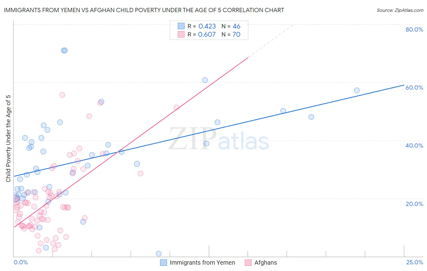 Immigrants from Yemen vs Afghan Child Poverty Under the Age of 5