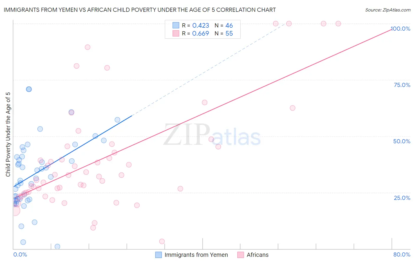 Immigrants from Yemen vs African Child Poverty Under the Age of 5