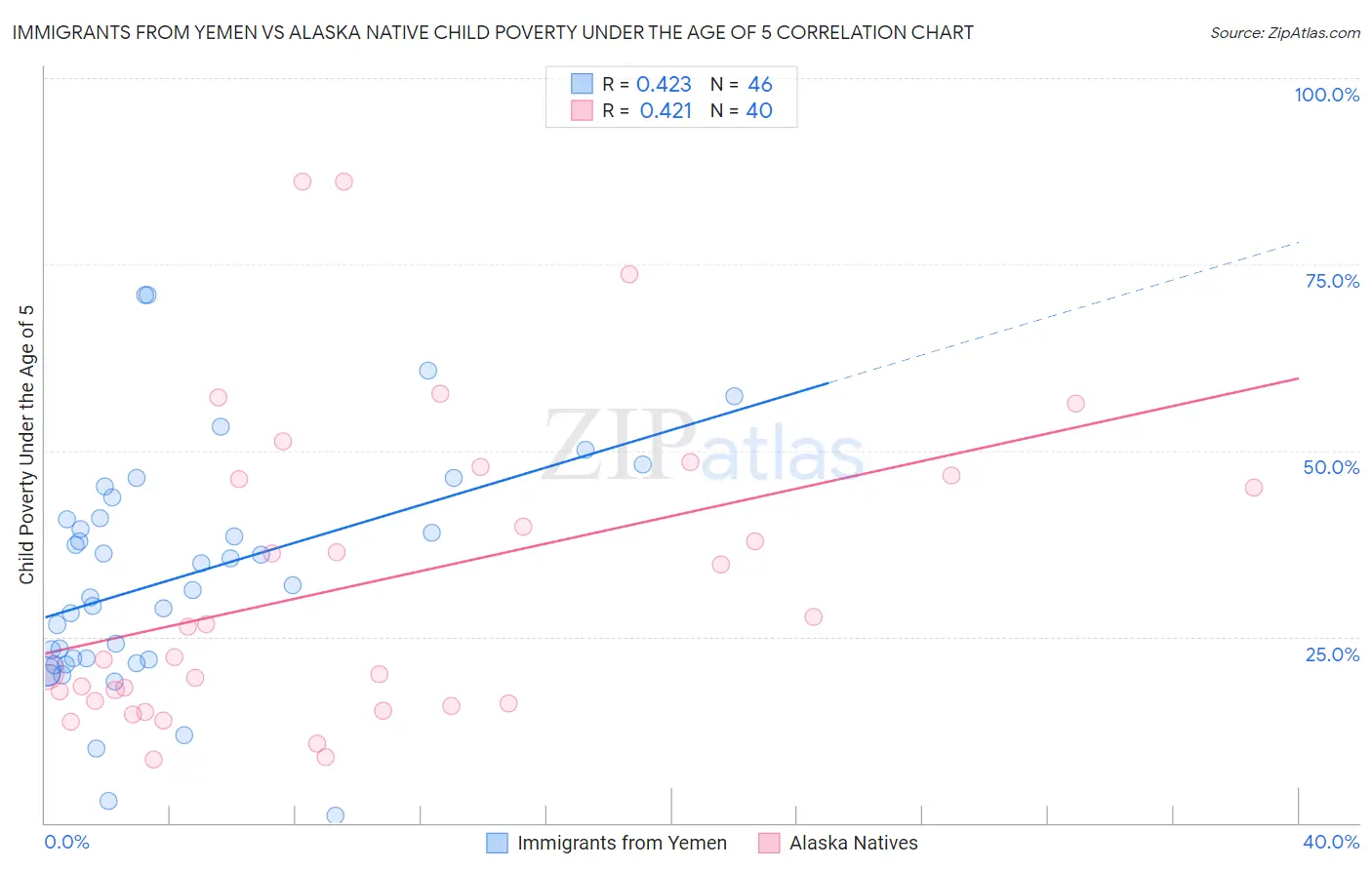 Immigrants from Yemen vs Alaska Native Child Poverty Under the Age of 5