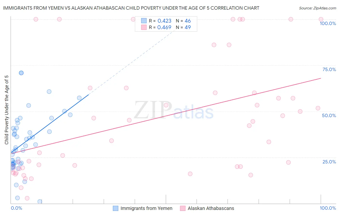 Immigrants from Yemen vs Alaskan Athabascan Child Poverty Under the Age of 5