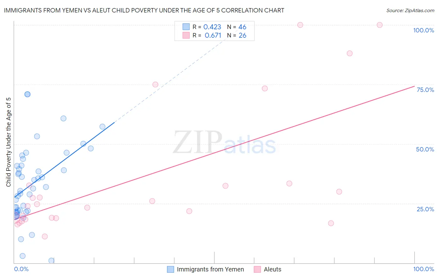 Immigrants from Yemen vs Aleut Child Poverty Under the Age of 5