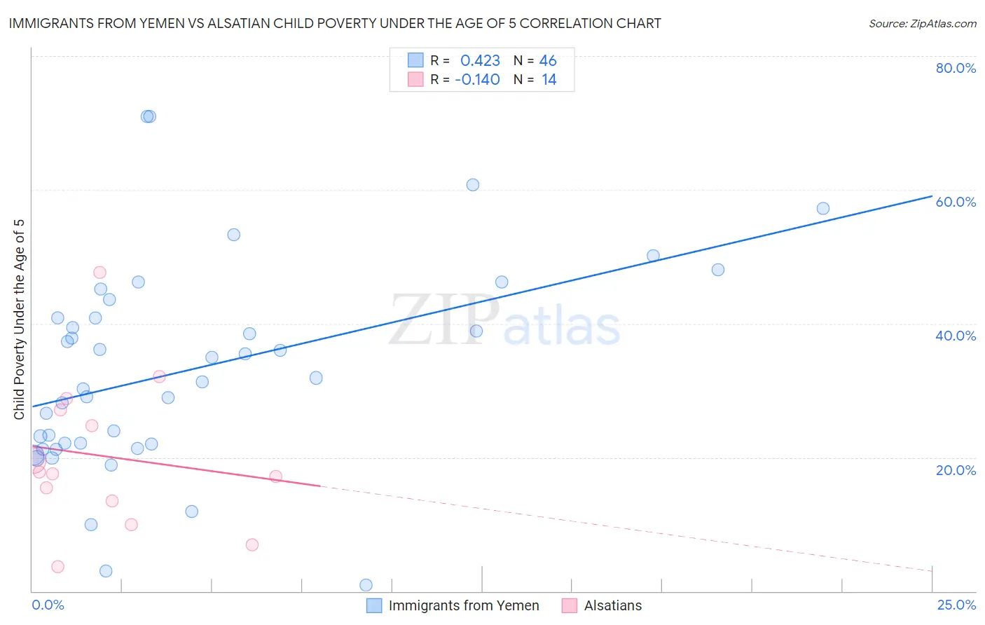 Immigrants from Yemen vs Alsatian Child Poverty Under the Age of 5