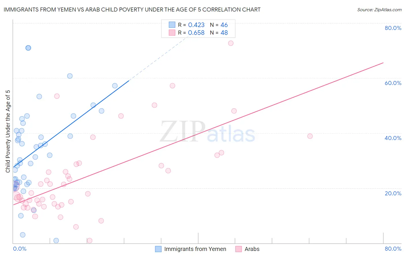 Immigrants from Yemen vs Arab Child Poverty Under the Age of 5