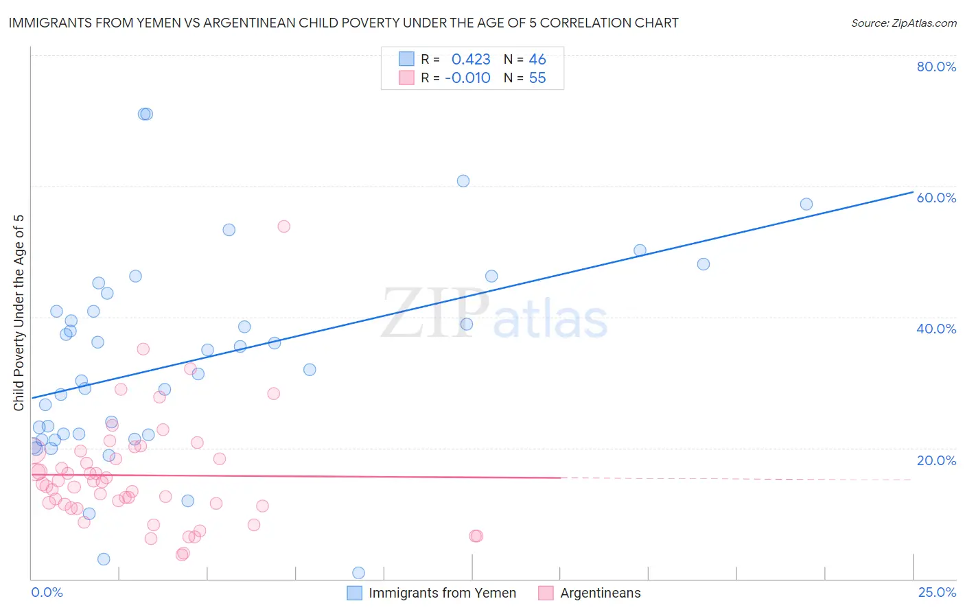 Immigrants from Yemen vs Argentinean Child Poverty Under the Age of 5