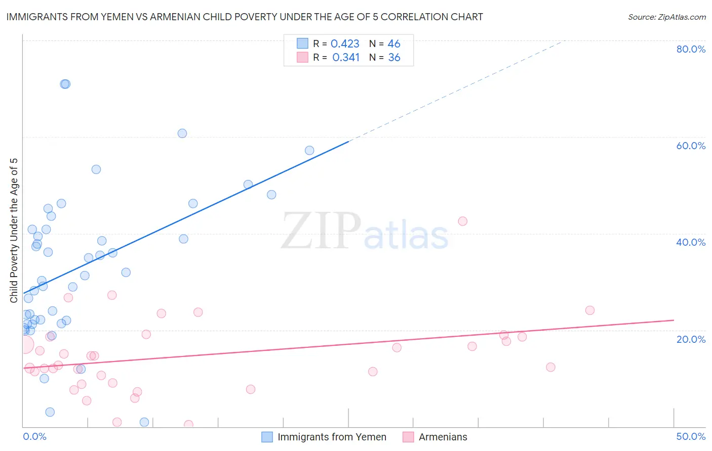 Immigrants from Yemen vs Armenian Child Poverty Under the Age of 5