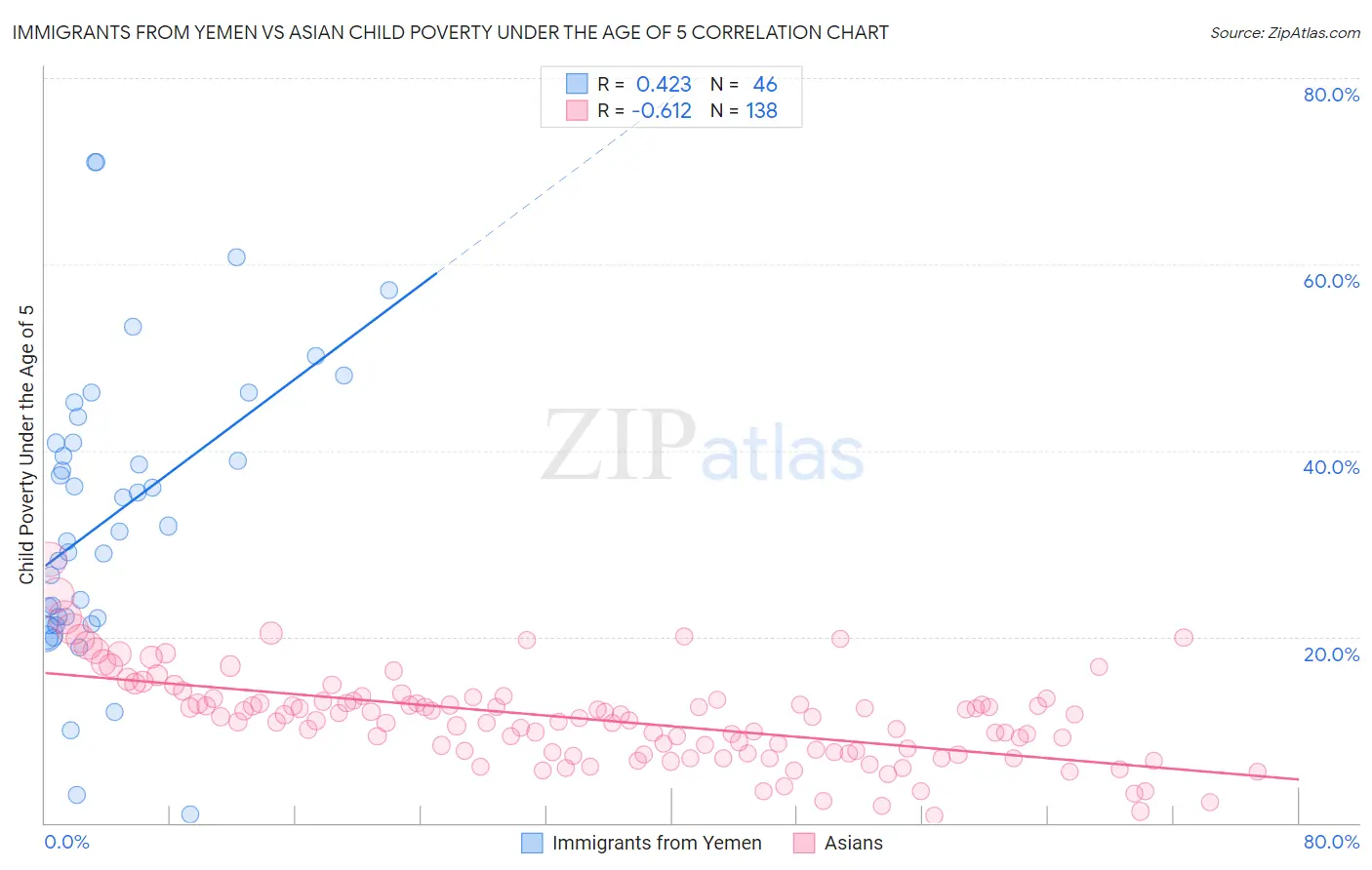 Immigrants from Yemen vs Asian Child Poverty Under the Age of 5