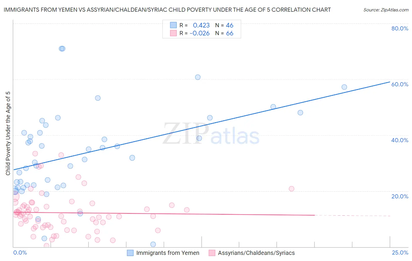 Immigrants from Yemen vs Assyrian/Chaldean/Syriac Child Poverty Under the Age of 5