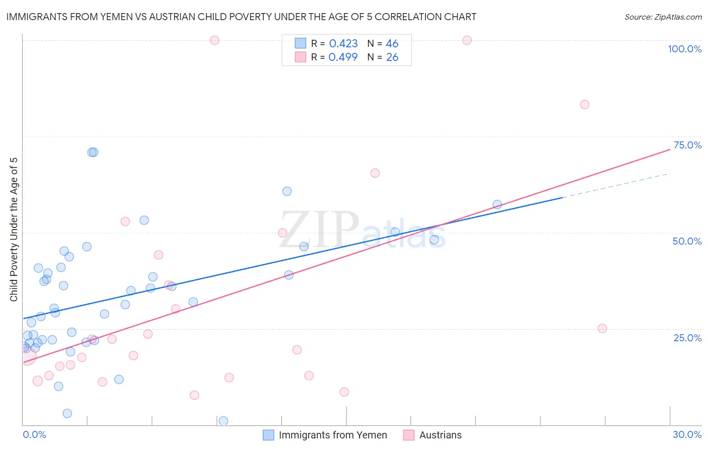 Immigrants from Yemen vs Austrian Child Poverty Under the Age of 5