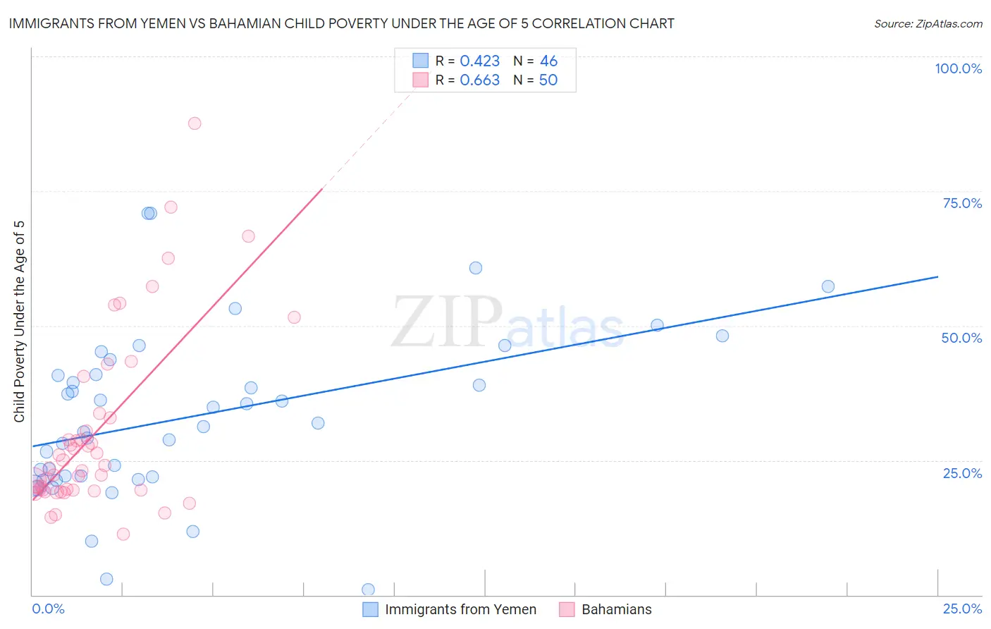Immigrants from Yemen vs Bahamian Child Poverty Under the Age of 5