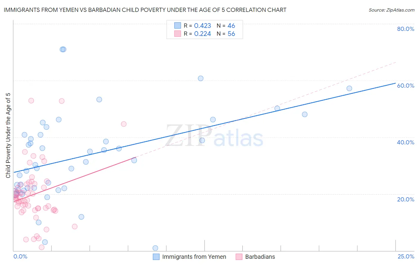 Immigrants from Yemen vs Barbadian Child Poverty Under the Age of 5