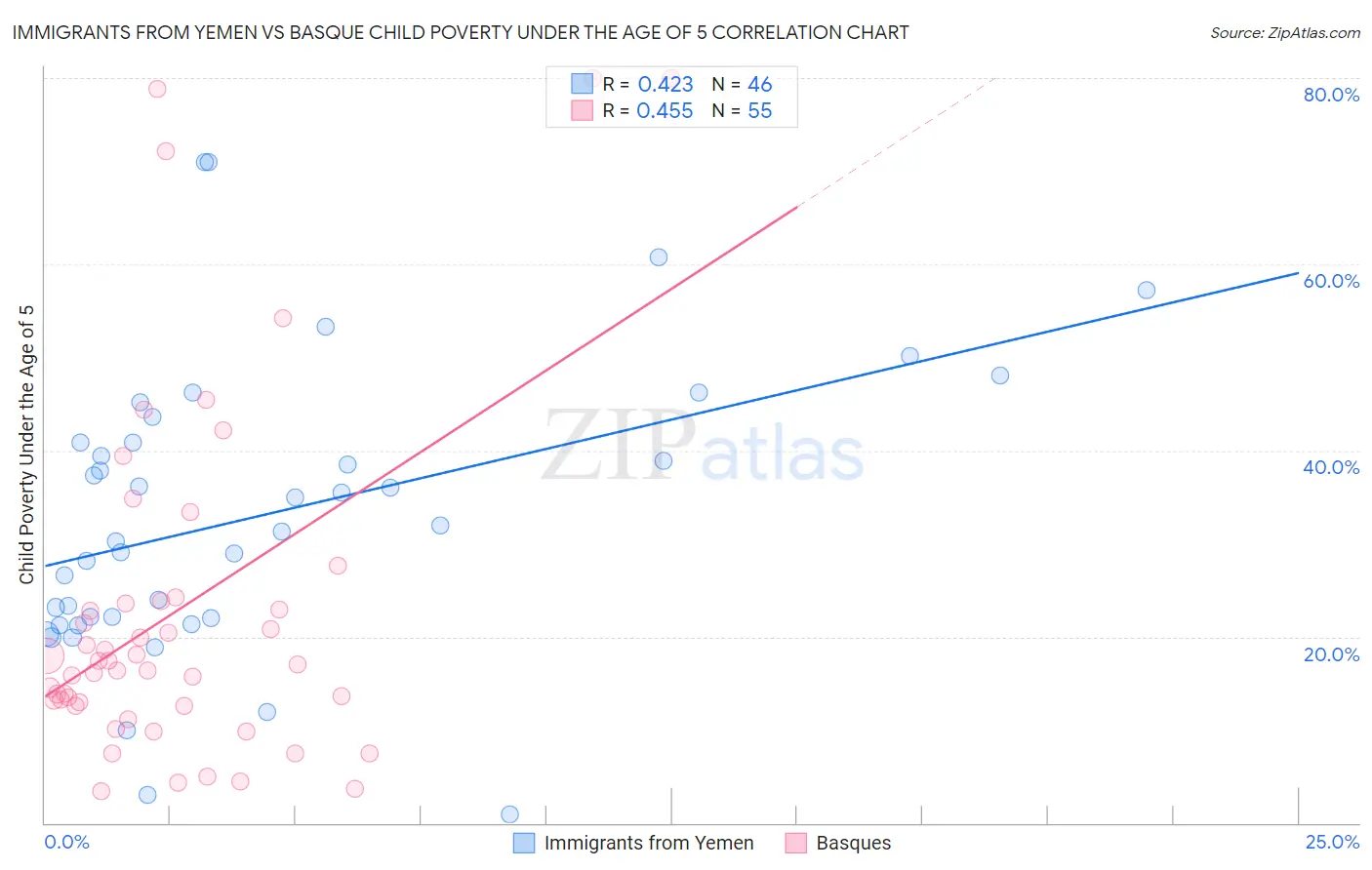 Immigrants from Yemen vs Basque Child Poverty Under the Age of 5