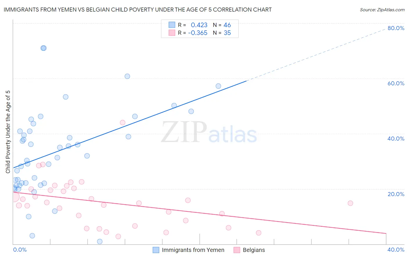 Immigrants from Yemen vs Belgian Child Poverty Under the Age of 5
