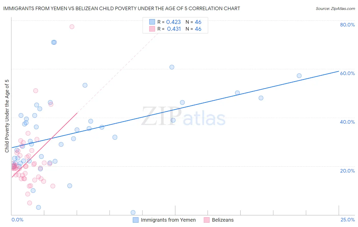 Immigrants from Yemen vs Belizean Child Poverty Under the Age of 5