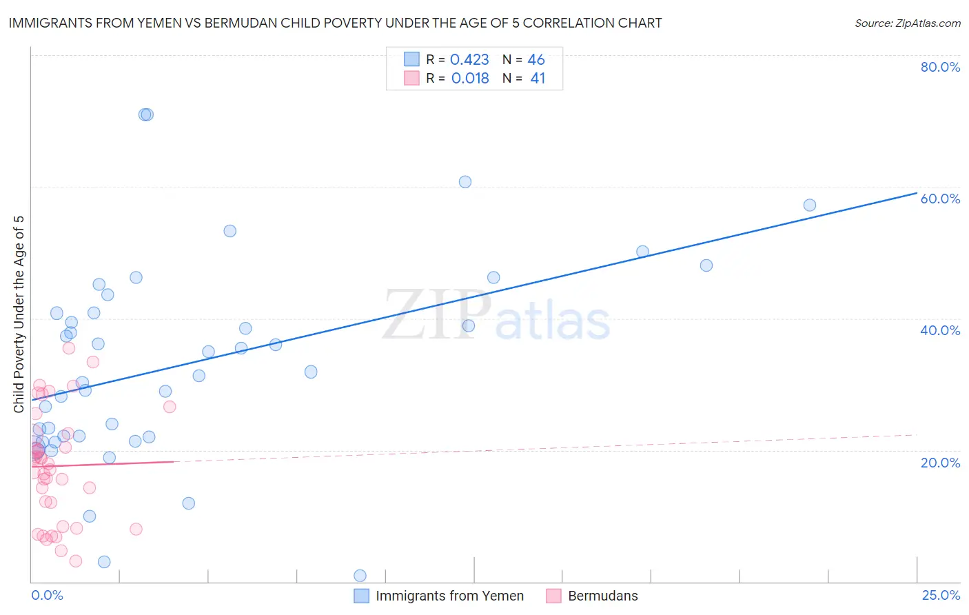 Immigrants from Yemen vs Bermudan Child Poverty Under the Age of 5