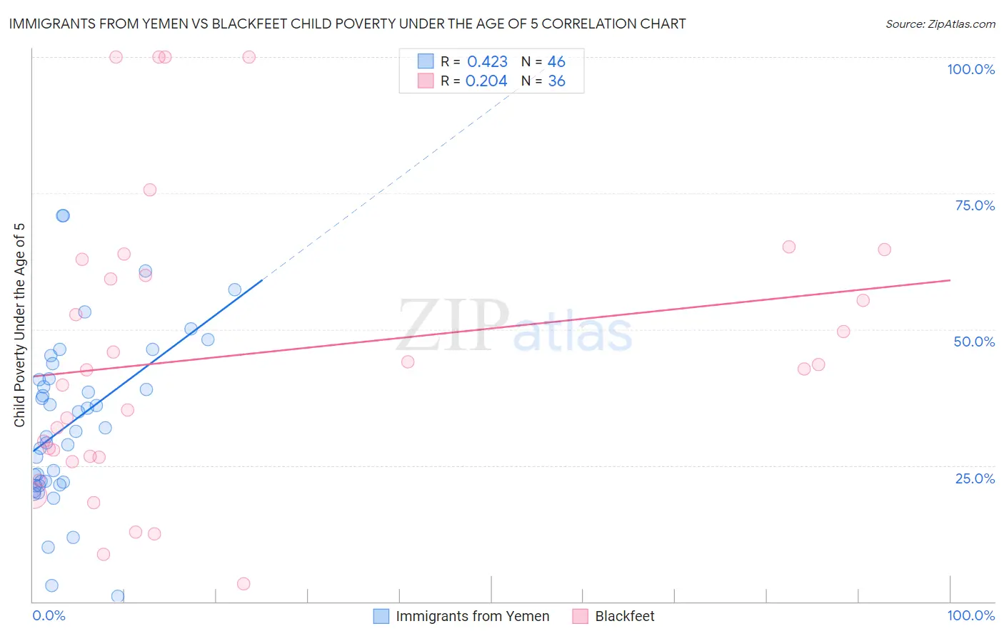 Immigrants from Yemen vs Blackfeet Child Poverty Under the Age of 5