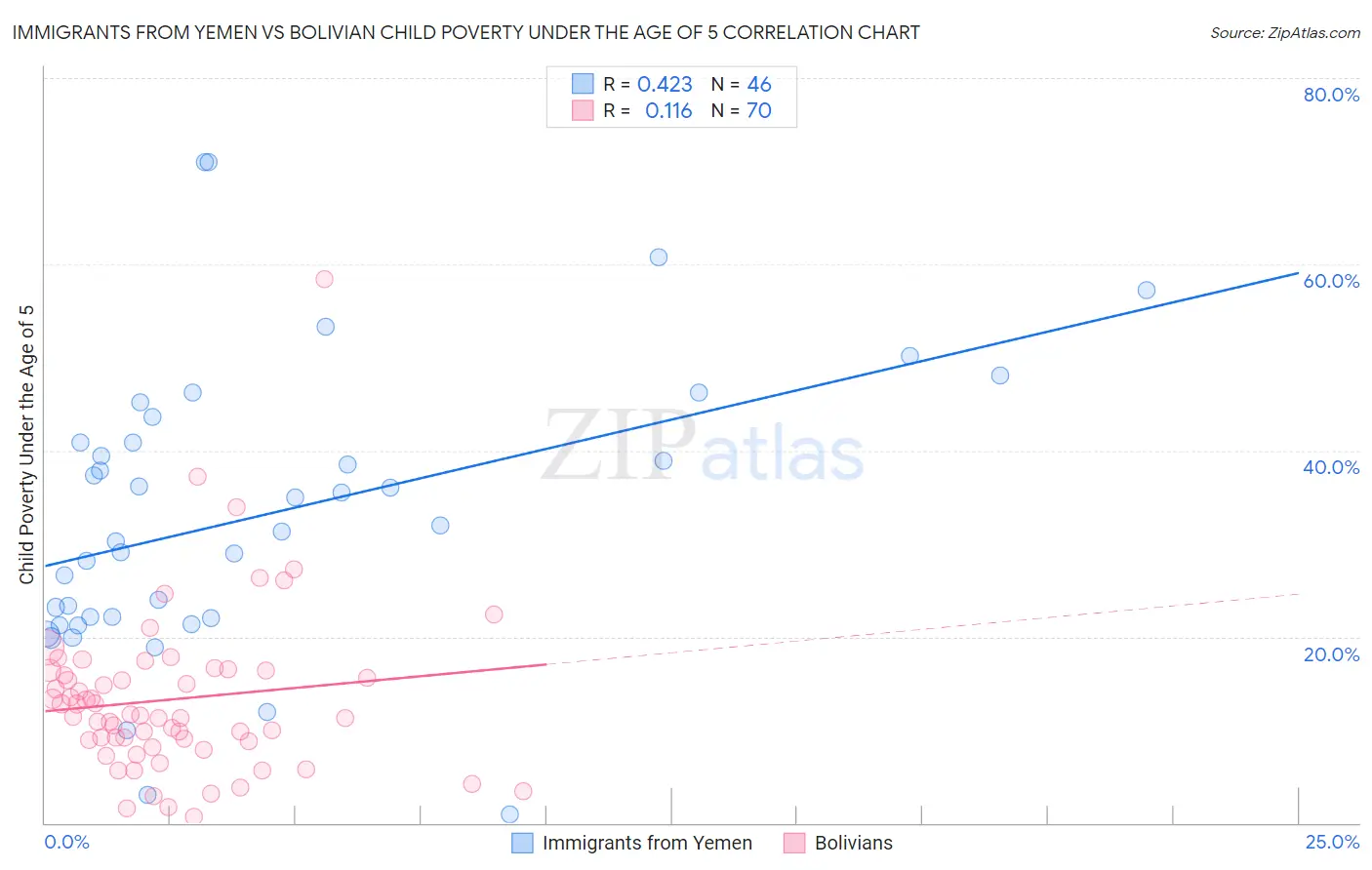 Immigrants from Yemen vs Bolivian Child Poverty Under the Age of 5