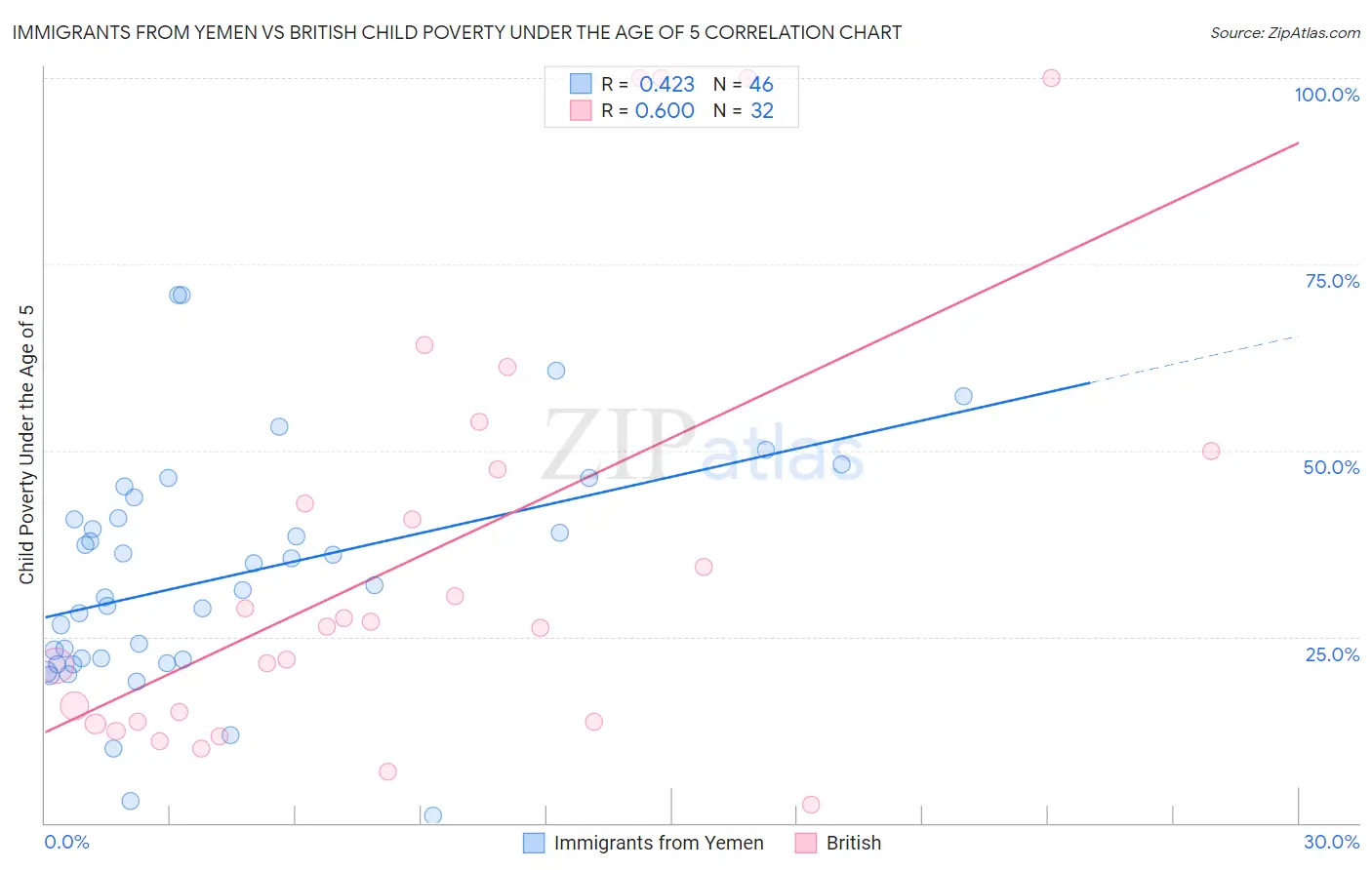 Immigrants from Yemen vs British Child Poverty Under the Age of 5
