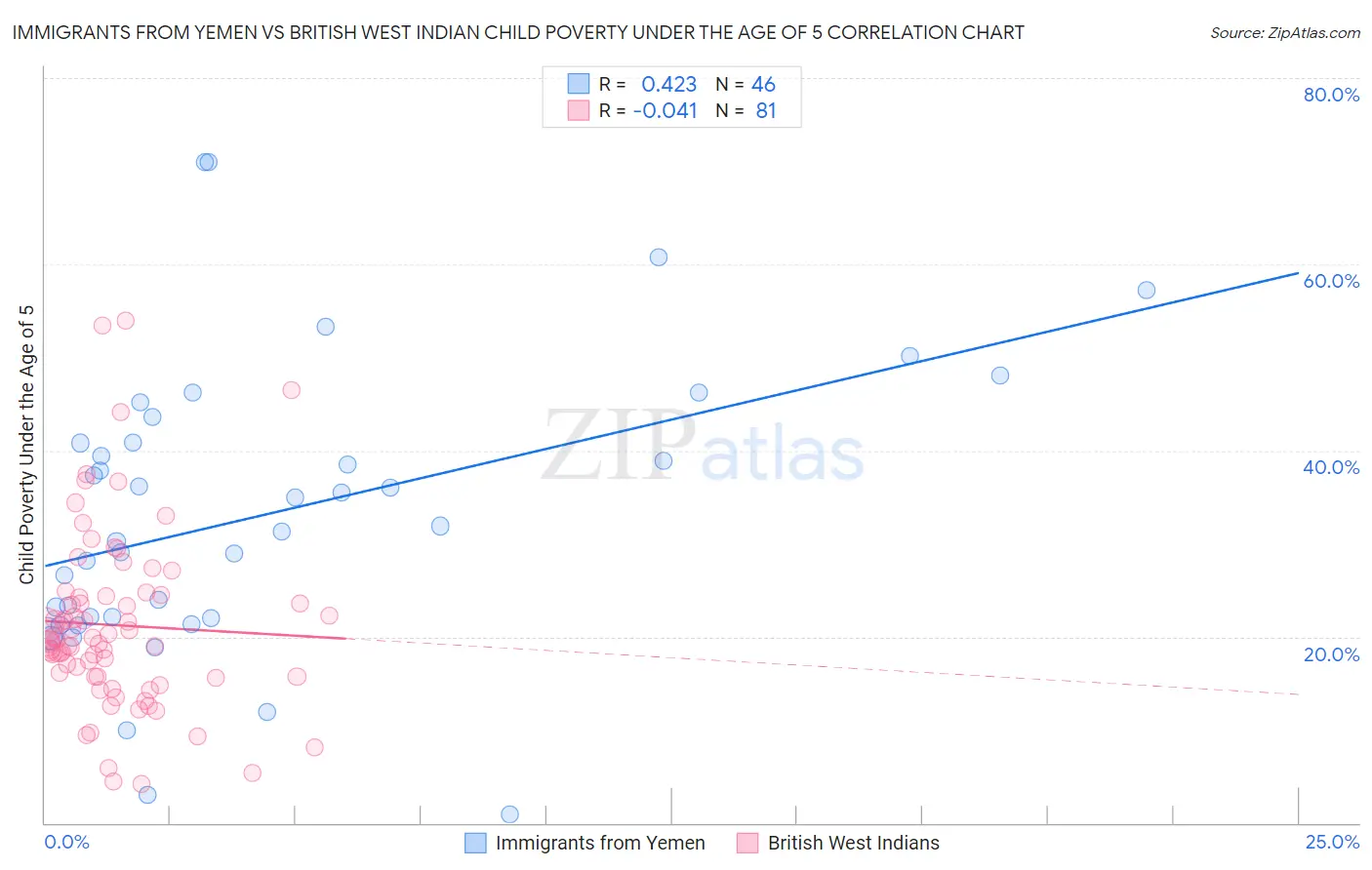 Immigrants from Yemen vs British West Indian Child Poverty Under the Age of 5