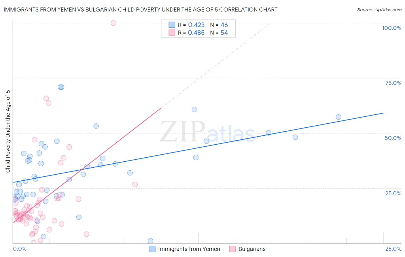 Immigrants from Yemen vs Bulgarian Child Poverty Under the Age of 5