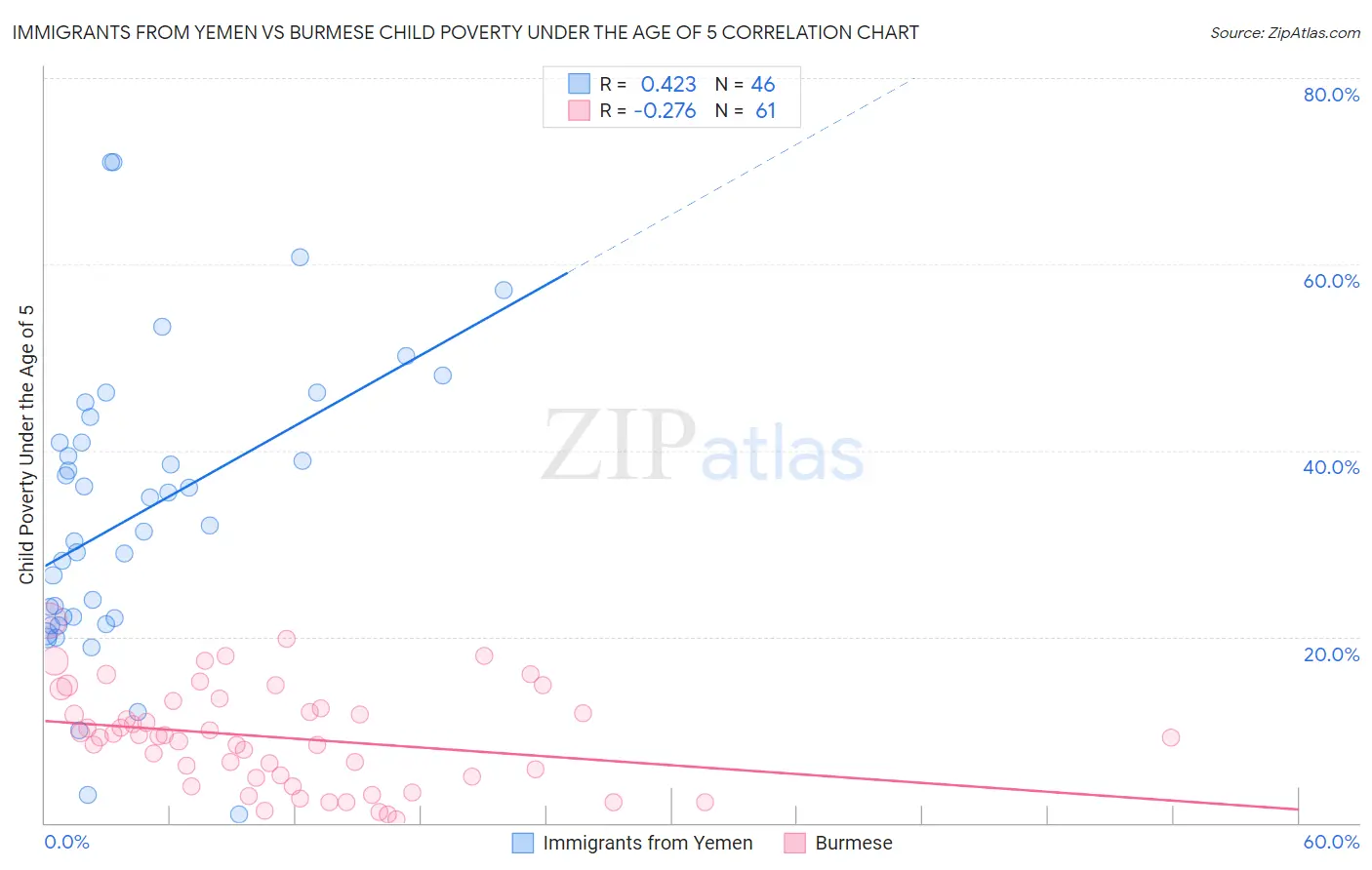 Immigrants from Yemen vs Burmese Child Poverty Under the Age of 5