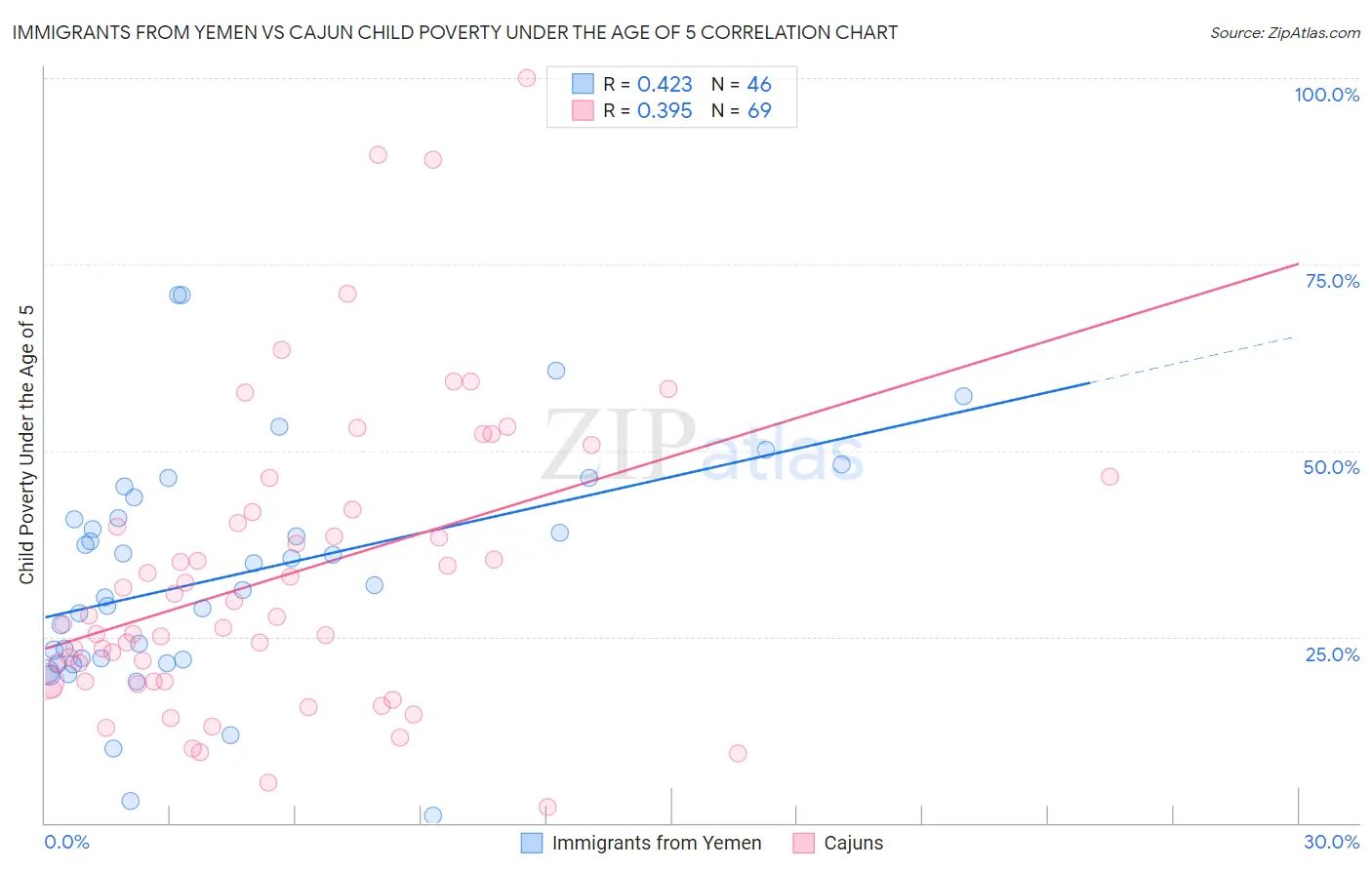 Immigrants from Yemen vs Cajun Child Poverty Under the Age of 5