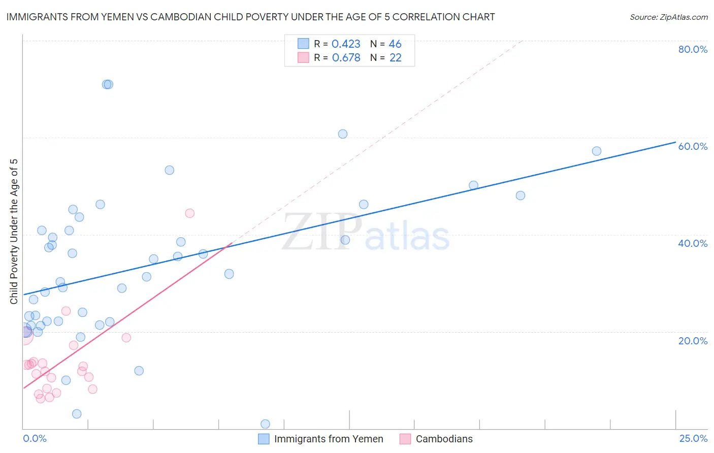 Immigrants from Yemen vs Cambodian Child Poverty Under the Age of 5