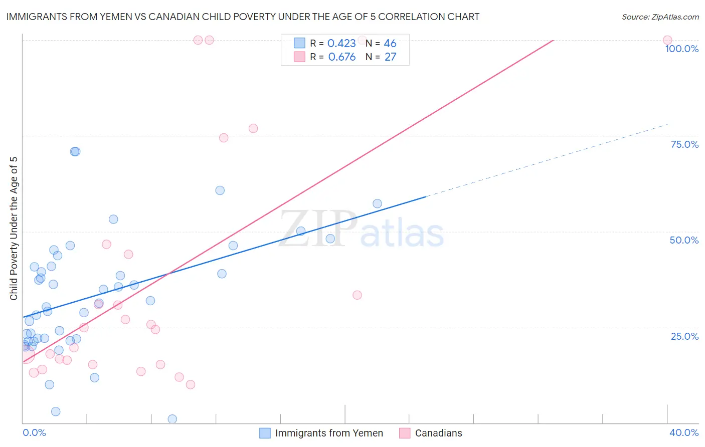 Immigrants from Yemen vs Canadian Child Poverty Under the Age of 5