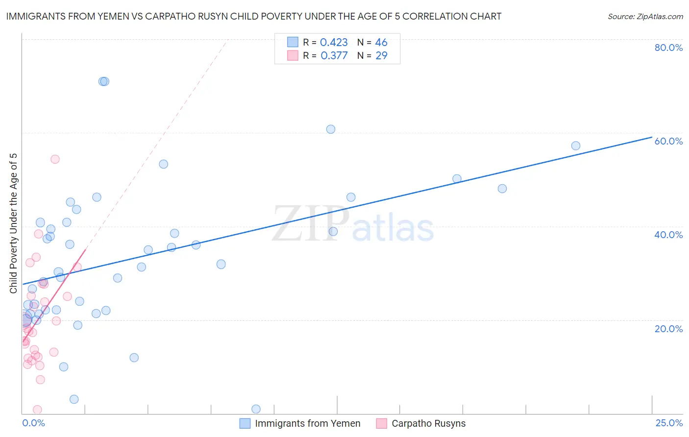 Immigrants from Yemen vs Carpatho Rusyn Child Poverty Under the Age of 5