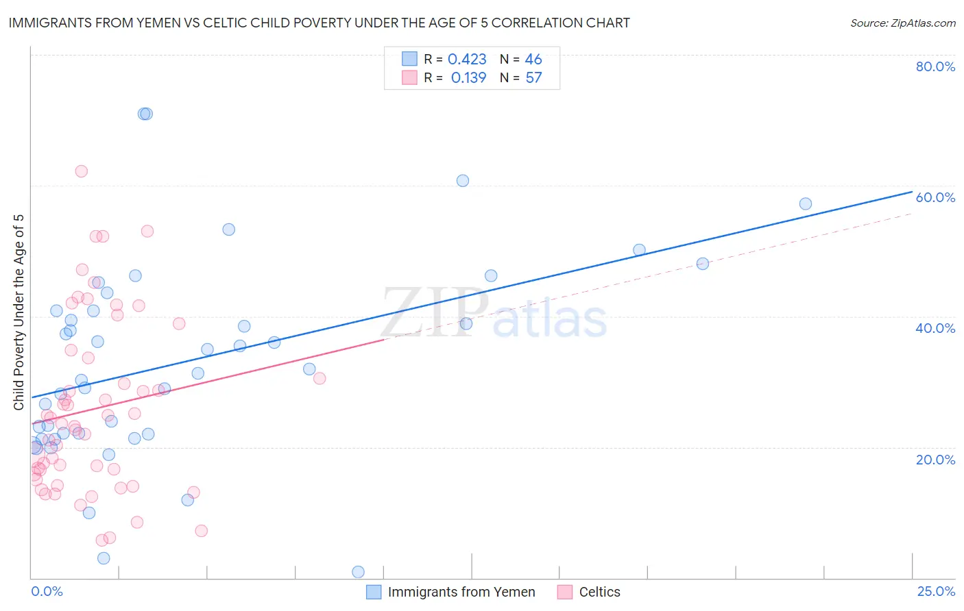 Immigrants from Yemen vs Celtic Child Poverty Under the Age of 5