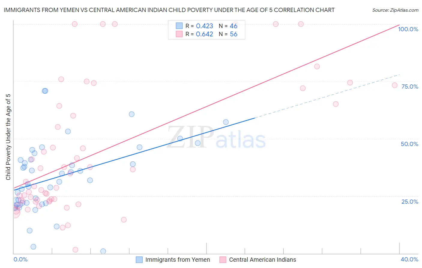 Immigrants from Yemen vs Central American Indian Child Poverty Under the Age of 5
