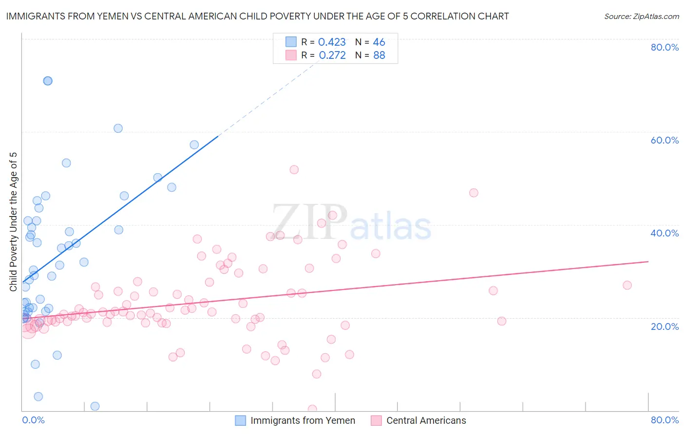 Immigrants from Yemen vs Central American Child Poverty Under the Age of 5