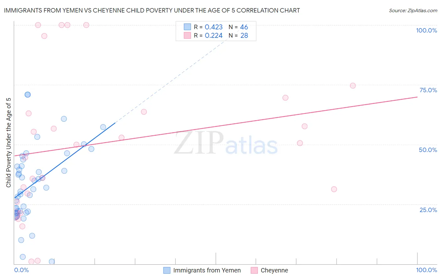 Immigrants from Yemen vs Cheyenne Child Poverty Under the Age of 5