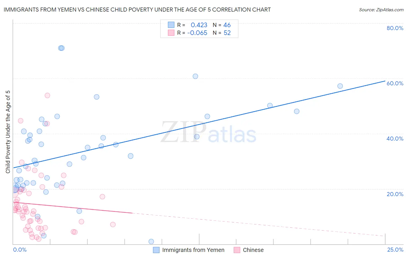 Immigrants from Yemen vs Chinese Child Poverty Under the Age of 5