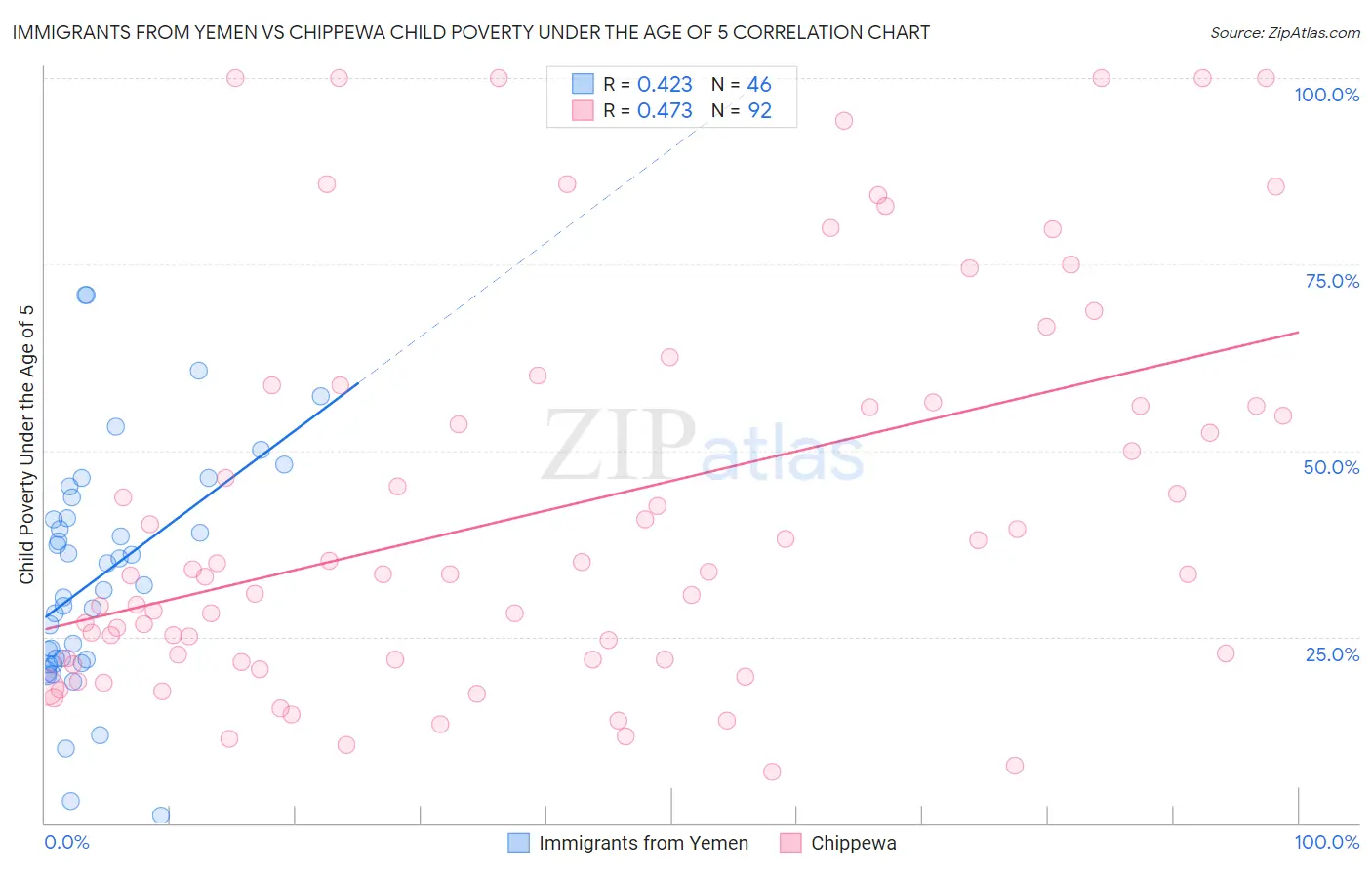 Immigrants from Yemen vs Chippewa Child Poverty Under the Age of 5