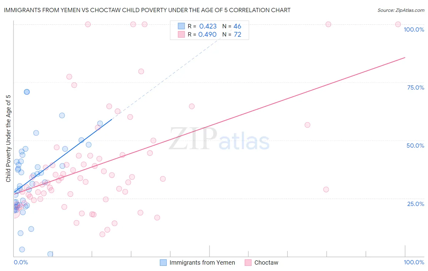 Immigrants from Yemen vs Choctaw Child Poverty Under the Age of 5