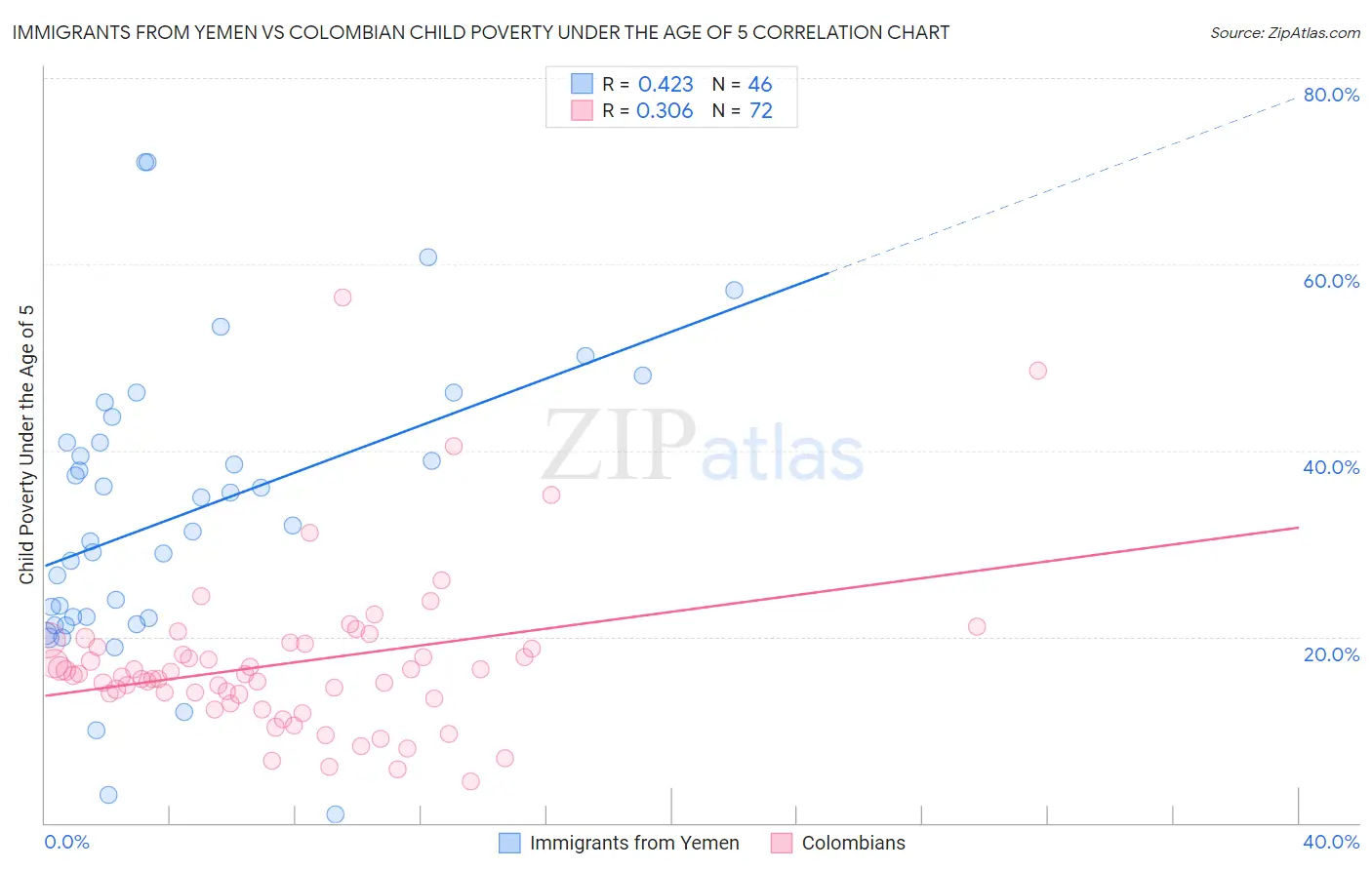 Immigrants from Yemen vs Colombian Child Poverty Under the Age of 5