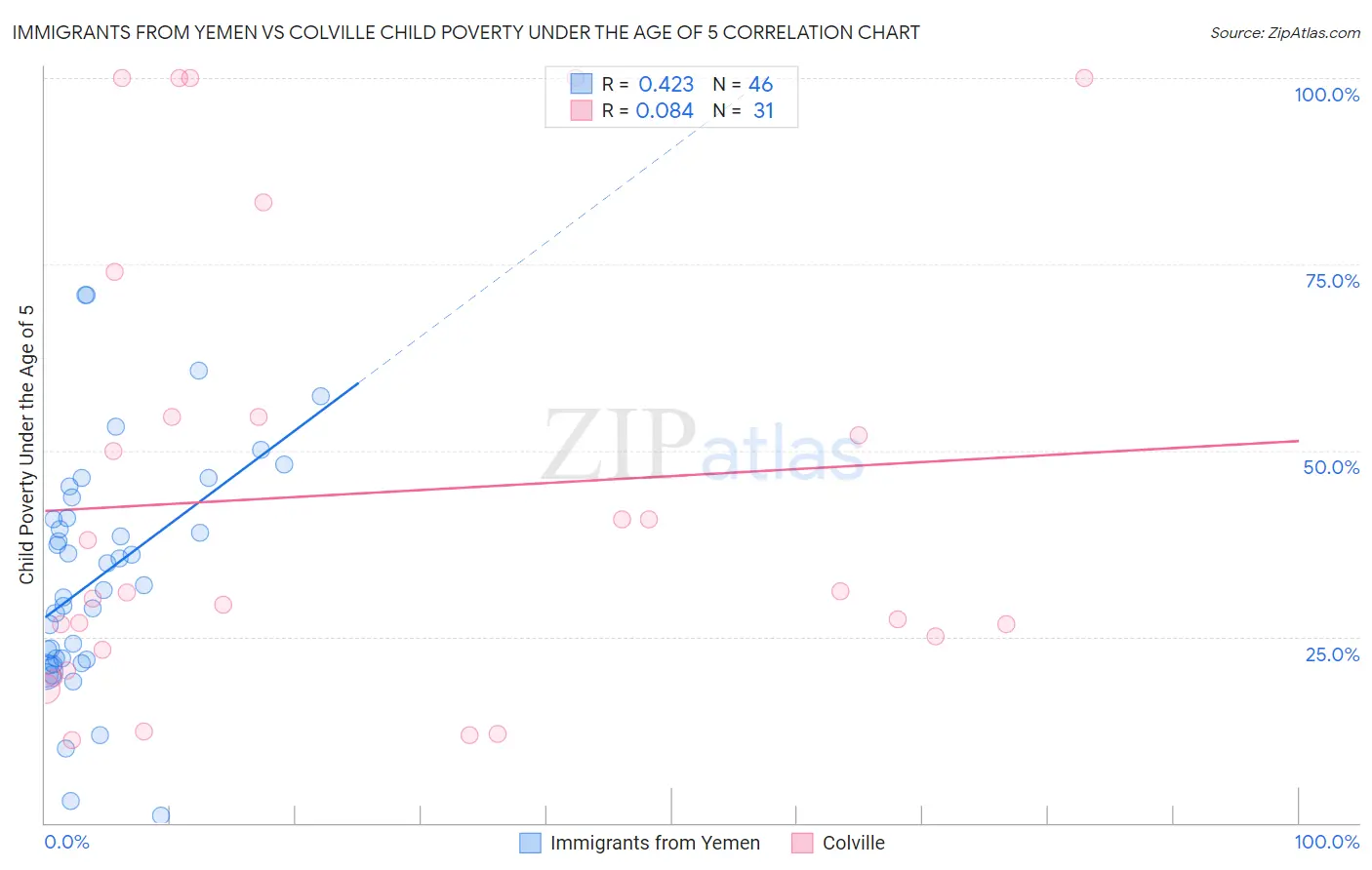 Immigrants from Yemen vs Colville Child Poverty Under the Age of 5