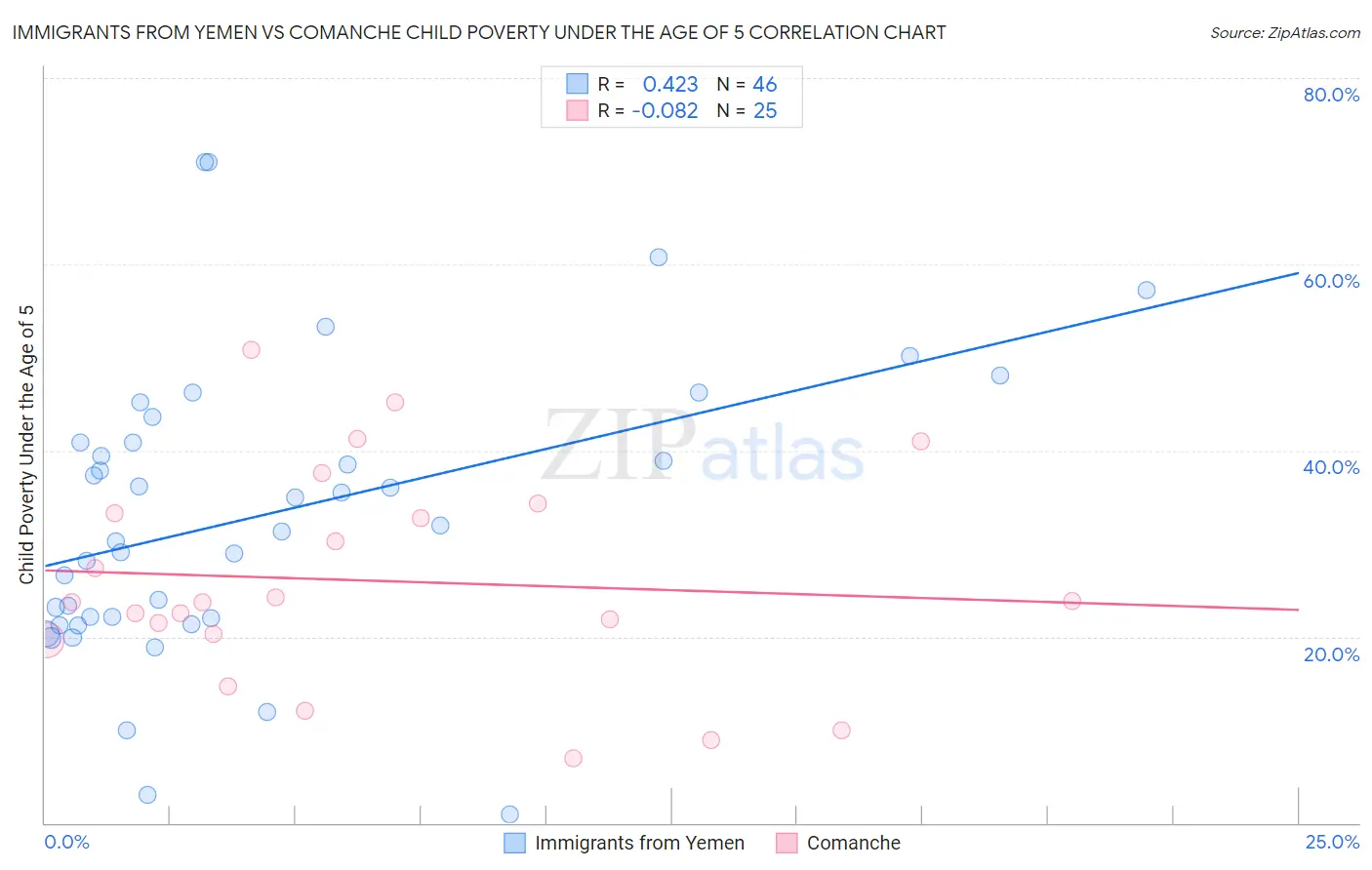 Immigrants from Yemen vs Comanche Child Poverty Under the Age of 5