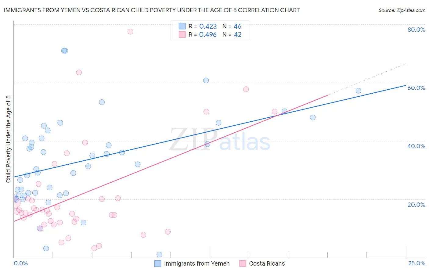 Immigrants from Yemen vs Costa Rican Child Poverty Under the Age of 5