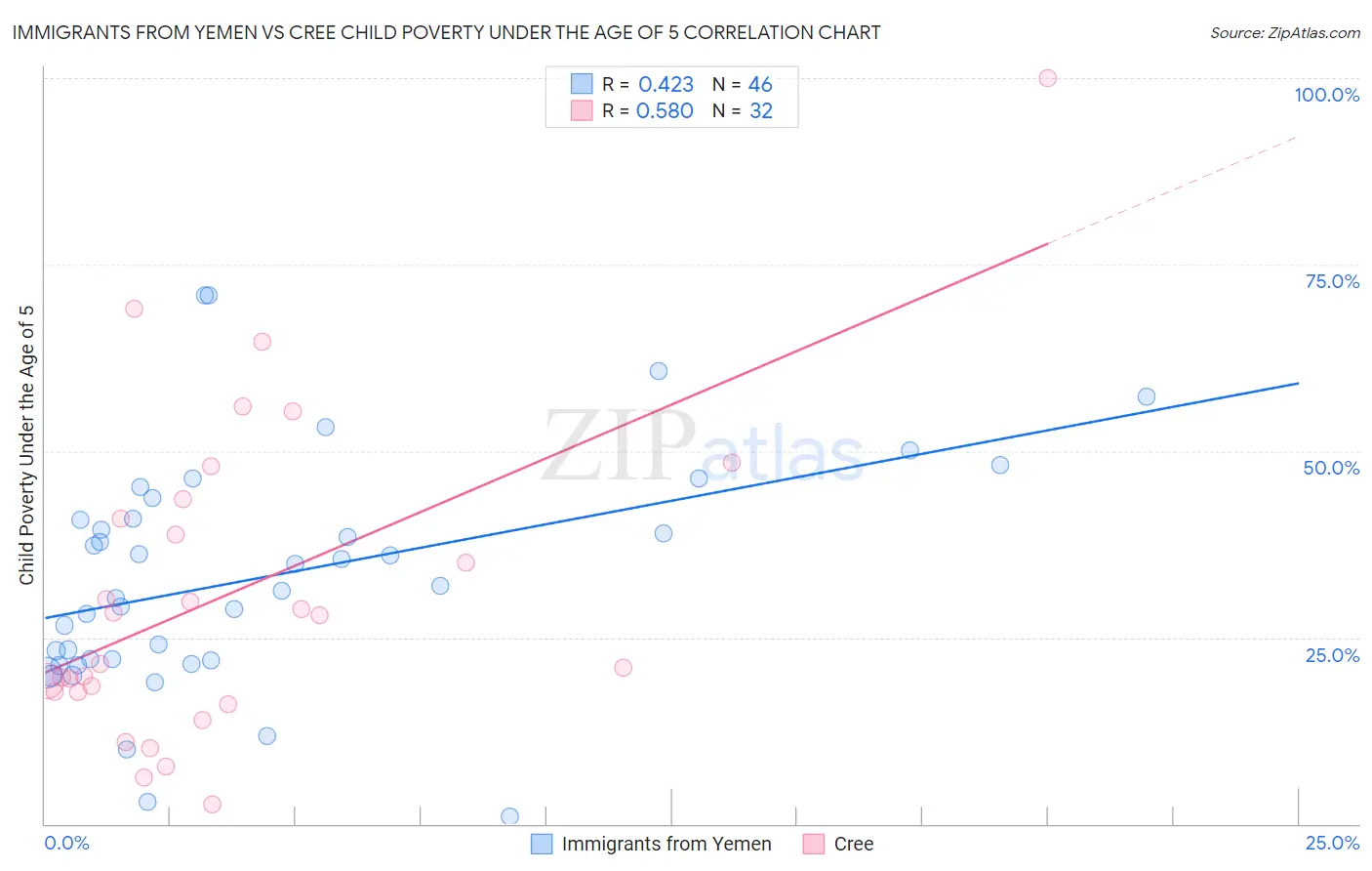 Immigrants from Yemen vs Cree Child Poverty Under the Age of 5