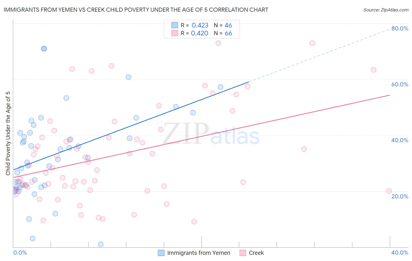 Immigrants from Yemen vs Creek Child Poverty Under the Age of 5