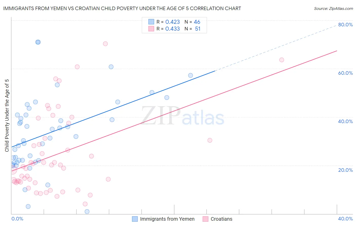 Immigrants from Yemen vs Croatian Child Poverty Under the Age of 5