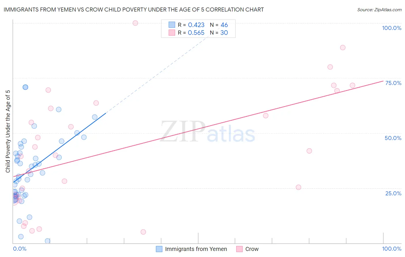 Immigrants from Yemen vs Crow Child Poverty Under the Age of 5